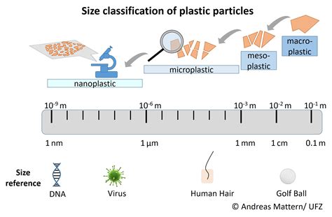 Nanoplastic in the environment – Wissensplattform nanopartikel.info