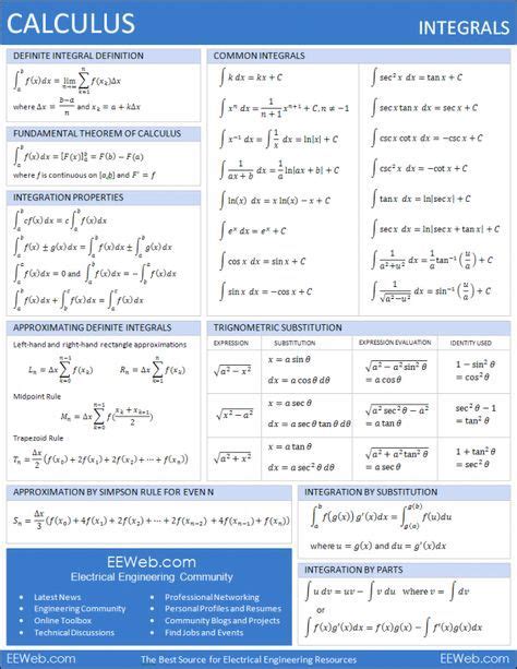 Integral Calculus Reference Sheet (1 page PDF) | Math formulas, Calculus, Math methods