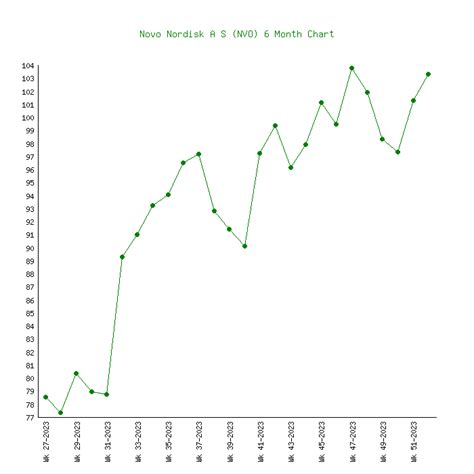 Novo Nordisk A S (NVO) - 6 Price Charts 1999-2024 (History)