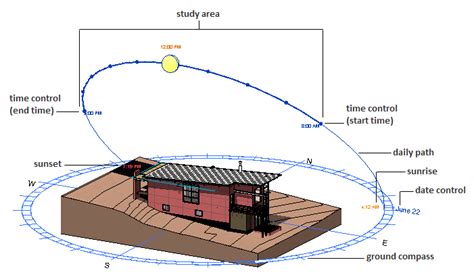 Using the Sun Path