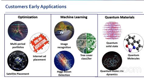 D-Wave Quantum Annealing Computer Has Over 150 Customer Applications ...