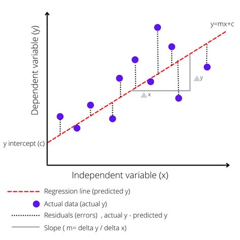 Linear Regression. Linear Regression is one of the most… | by Barliman ...