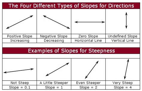 Types of slopes