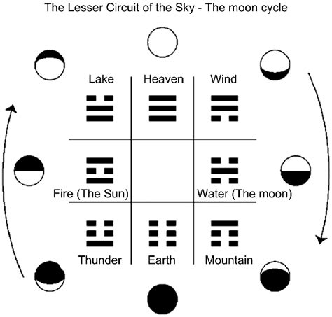 Moon cycle in the sky [96]. | Download Scientific Diagram