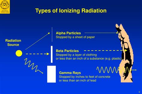 PPT - Types of Ionizing Radiation PowerPoint Presentation, free ...