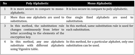 Chirag's Blog: Difference between monoalphabetic cipher and polyalphabetic cipher ...