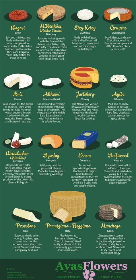 51 Cheeses From Around the World