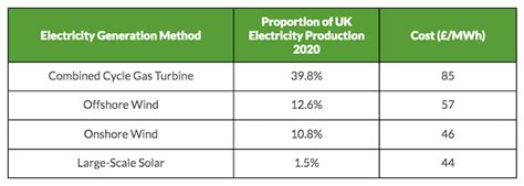 The Cost of Electricity Generation Methods - Pager Power