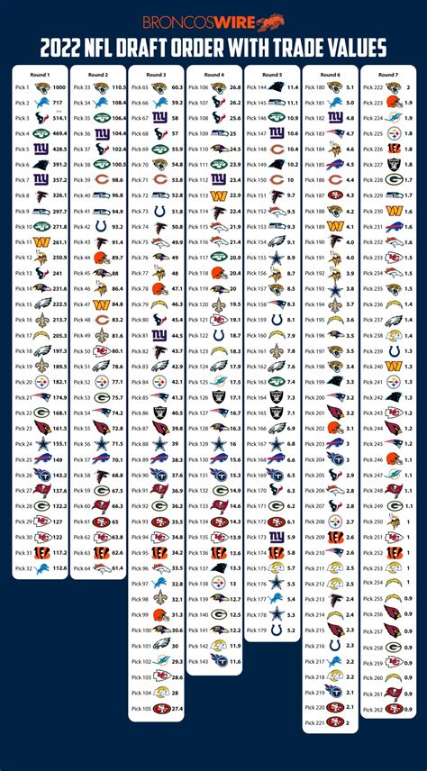 NFL: Complete order of 2022 NFL draft, plus trade values for each pick