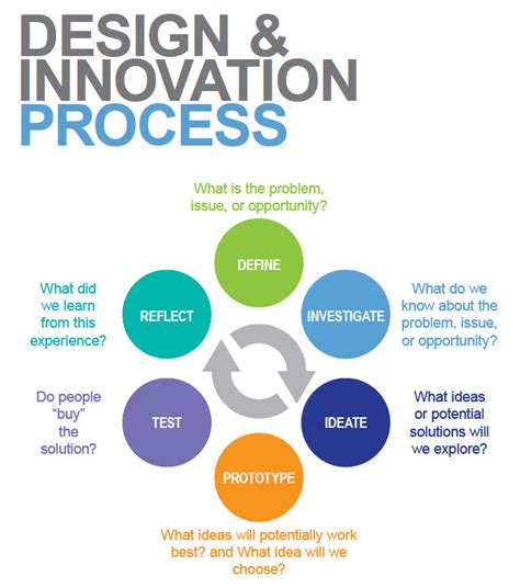 Design & Innovation Process - Classroom4theFuture