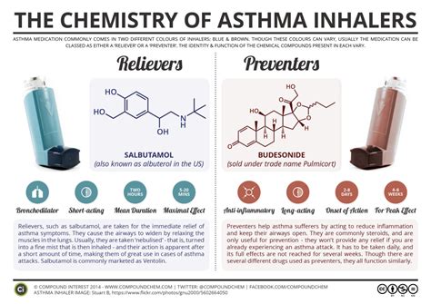 An Informative Infographic Explaining the Difference Between Reliever and Preventer Asthma Inhalers