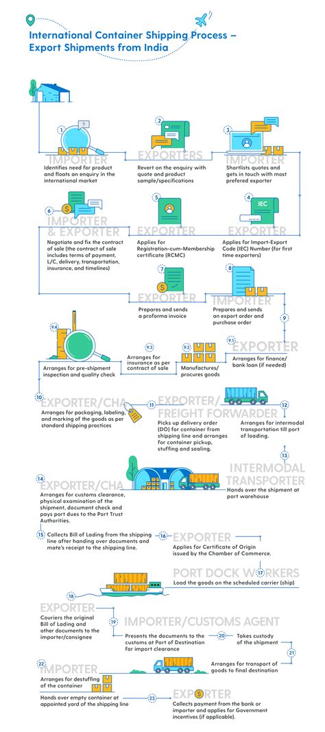 A Guide To The Process of Export & International Shipping from India