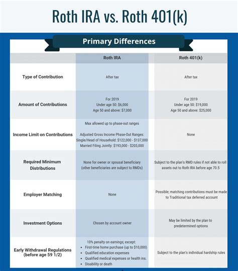 roth ira vs roth 401k - Choosing Your Gold IRA