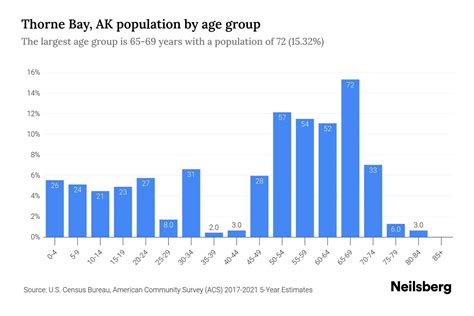 Thorne Bay, AK Population by Age - 2023 Thorne Bay, AK Age Demographics | Neilsberg