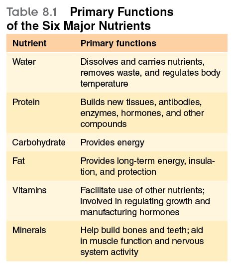 The six categories of nutrients – Human Kinetics