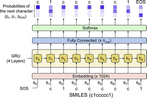 The architecture of the language model used in this work. It is a... | Download Scientific Diagram