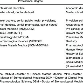 Difference between professional degrees and research degrees in medical... | Download Table