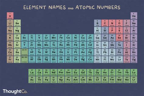 A List of All the Elements of the Periodic Table