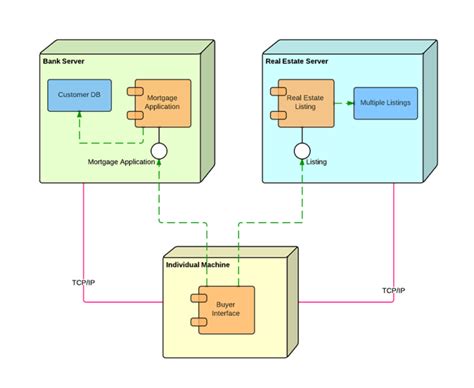 Diagrama Deployment