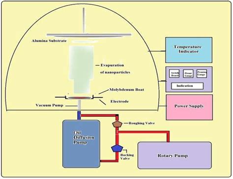 Thermal Evaporation system | Download Scientific Diagram