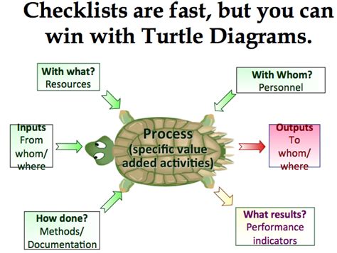 Adding Value with Audits Using the Process Approach (a.k.a. - Turtle Diagrams) Webinar