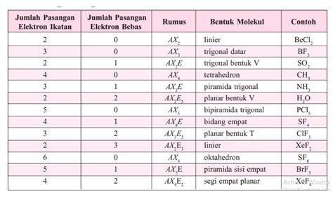 Bentuk Molekul: Tipe dan Teori VSEPR, Domain Elektron dan Hibridasi - Quipper Blog