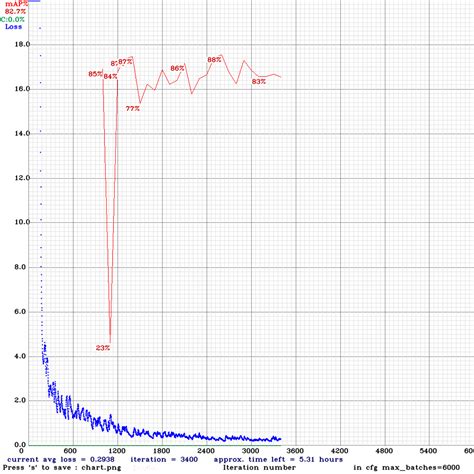 deep learning - Loss and mAP chart in YOLOv4 - Stack Overflow