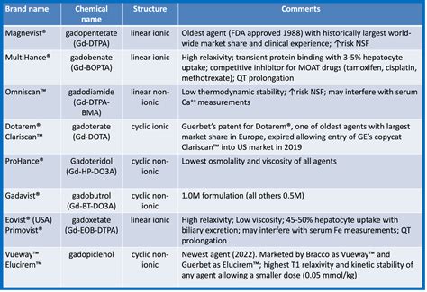 Gadolinium contrast agents - Questions and Answers in MRI