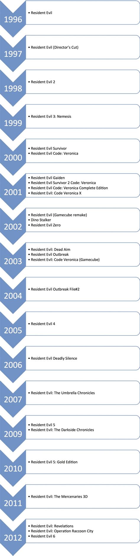 Resident Evil Timeline Explained How Netflix S Series Connects To - Vrogue