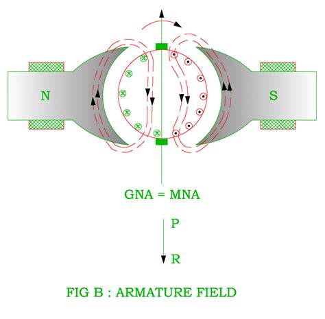 Armature Reaction in the DC Generator | Electrical Revolution