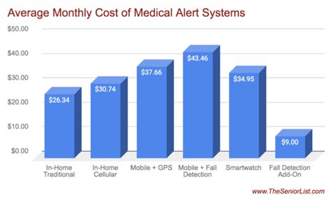 Does Medicare Pay For Medical Alert Systems? - The Senior List