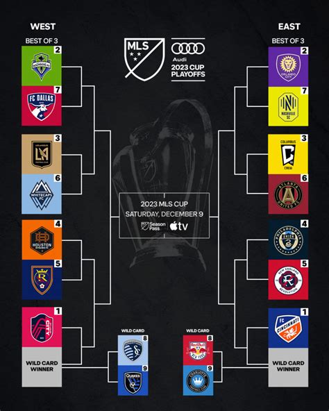 Bracket set for MLS Cup Playoffs following Decision Day - SoccerWire