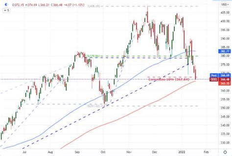 Dollar Rally Stalls and QQQ Can Break Either Way Into Thursday Trade ...