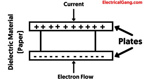 What is a Paper Capacitor | Construction of Paper Capacitor ...