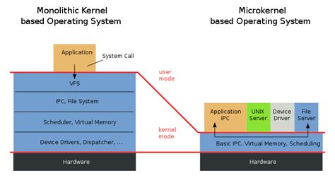 Discuss to Learn: Difference between Monolithic and Microlithic kernels