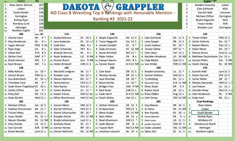 ND Class B Rankings #3 – DAKOTAGRAPPLER