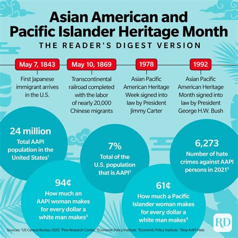 Asian American Pacific Islander Heritage Month Facts 2023