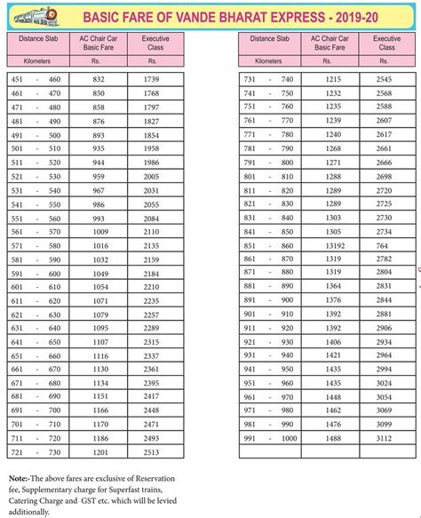 Vande Bharat Express Fare Table 2022-23 – IRCTCPORTAL