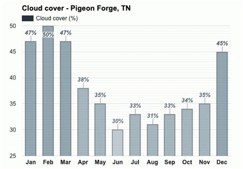 October weather - Autumn 2023 - Pigeon Forge, TN