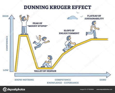 Dunning Kruger effect as psychological confidence bias curved outline diagram Stock Illustration ...