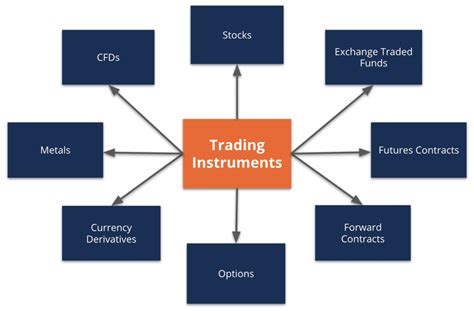 Trading Instruments - Overview, Categories, Examples