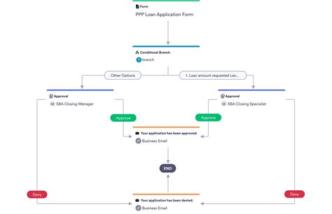 Business Loan Pre-Approval Process Template | JotForm