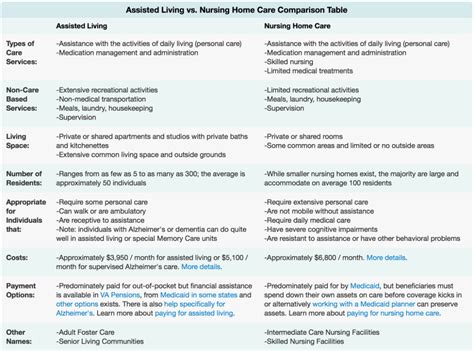 Comparing Nursing Homes and Assisted Living Facilities