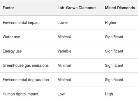 Lab Grown Diamonds vs Mined Diamonds: An Overview of Environmental ...