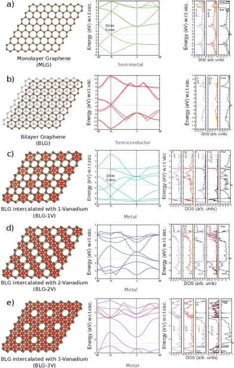 Figure 1 from Dirac cone in two dimensional bilayer graphene by ...