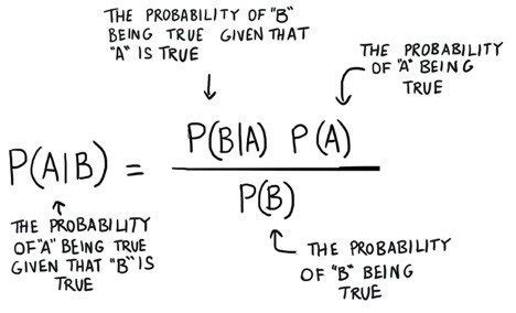 A Beginner's Guide to Bayes' Theorem, Naive Bayes Classifiers and Bayesian Networks | Pathmind