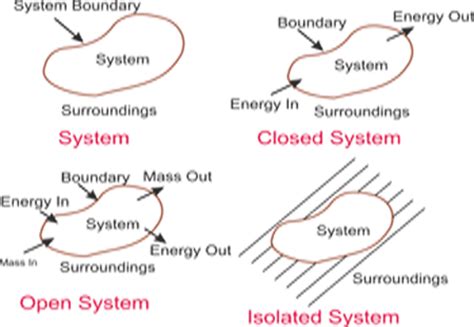 Thermodynamics - Thermodynamic Equilibrium Thermodynamic Process - MechanicalTutorial