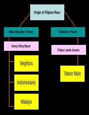 Migration Theory.ppt - Origin of Filipino Race Wave Migration Theory ...