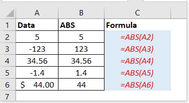 Cómo utilizar la función ABS de Excel