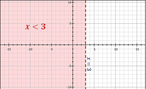 How do you graph the inequality x